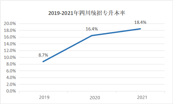 四川專升本擴(kuò)招分析？