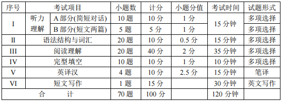 四川統(tǒng)招專升本英語難度大嗎？(圖2)