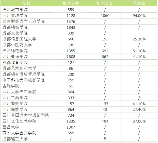 四川專升本難度大嗎？錄取率高嗎？(圖2)