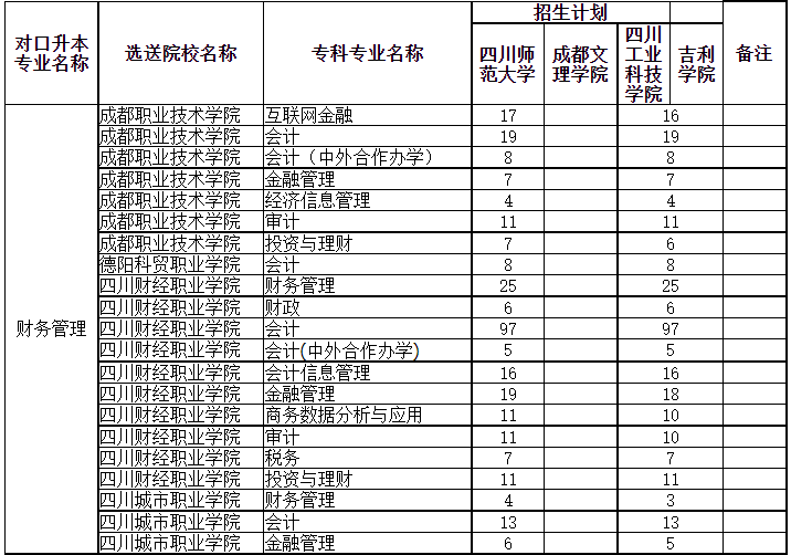 四川專(zhuān)升本可以調(diào)劑到其它學(xué)校嗎？(圖2)