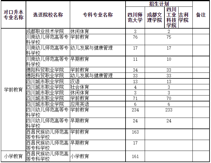 四川專(zhuān)升本可以調(diào)劑到其它學(xué)校嗎？(圖3)