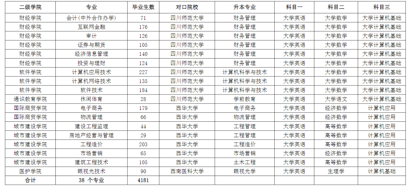 成都職業(yè)技術(shù)學(xué)院2022年專升本對(duì)口本科院校及升本專業(yè)、考試科目一覽表