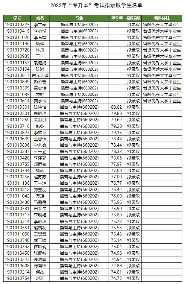四川電影電視學(xué)院2022年專(zhuān)升本考試擬錄取學(xué)生名單