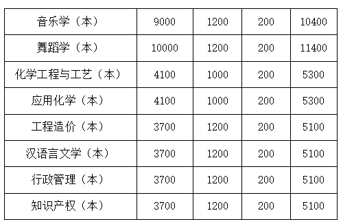 2023年四川文理學(xué)院統(tǒng)招專升本學(xué)費(fèi)收費(fèi)標(biāo)準(zhǔn)是多少？