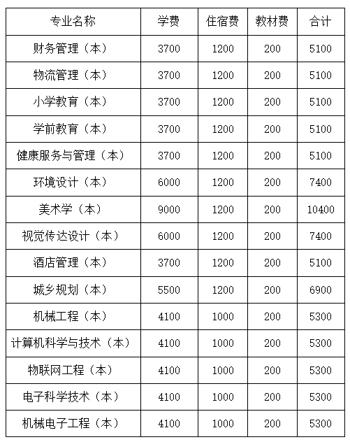 2023年四川文理學(xué)院統(tǒng)招專升本學(xué)費(fèi)收費(fèi)標(biāo)準(zhǔn)是多少？
