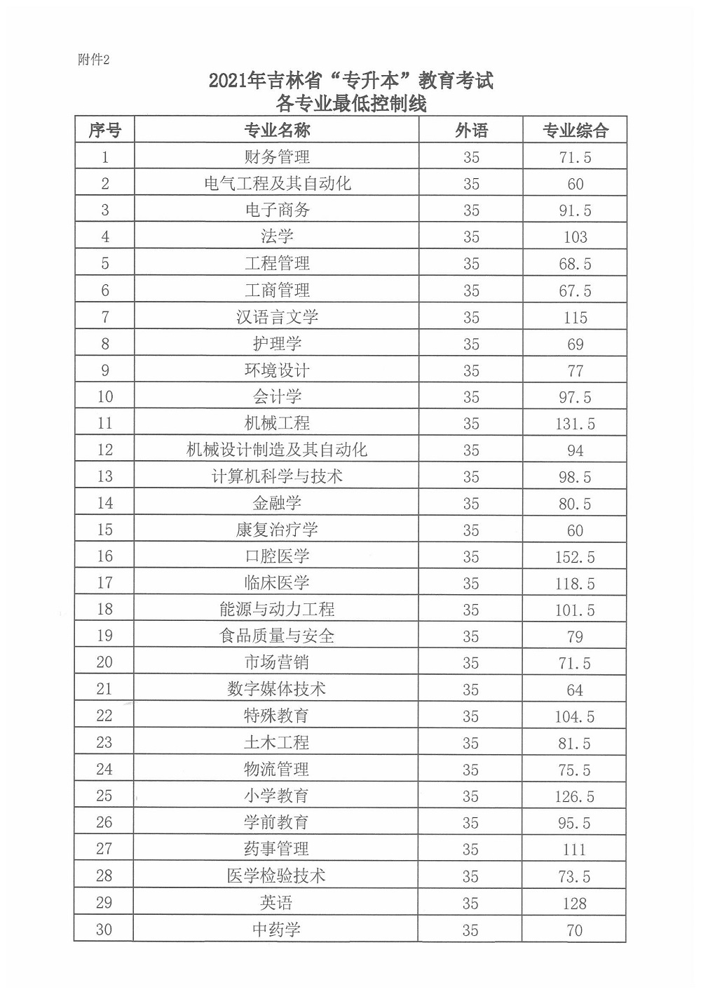 2021年吉林專升本最低分數(shù)控制線 2021年吉林專升本最低分數(shù)控制線