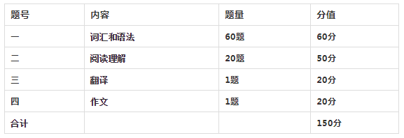 陜西專(zhuān)升本統(tǒng)考科目考試題型及分值占比2022 陜西專(zhuān)升本統(tǒng)考科目考試題型及分值占比2022