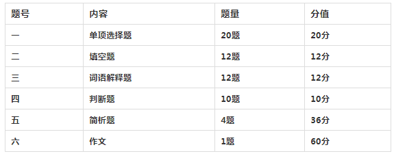 陜西專(zhuān)升本統(tǒng)考科目考試題型及分值占比2022 陜西專(zhuān)升本統(tǒng)考科目考試題型及分值占比2022