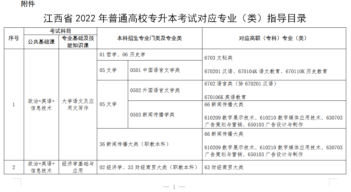 2022年江西專升本專業(yè)對(duì)照表 2022年江西專升本專業(yè)對(duì)照表