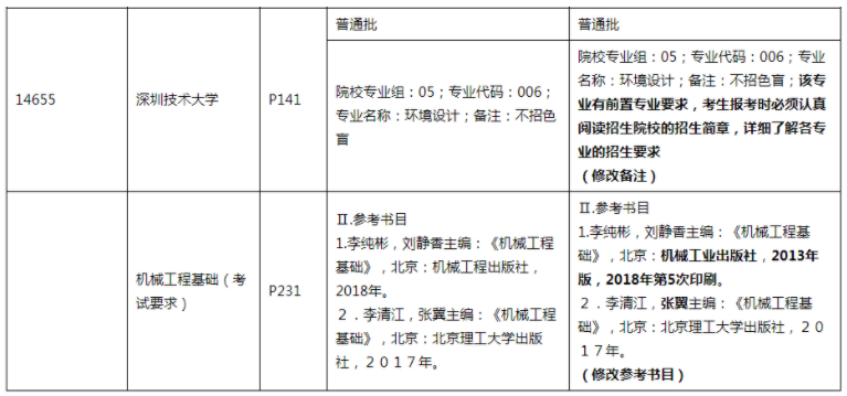 廣東省2022年普通高等學(xué)校專(zhuān)升本招生專(zhuān)業(yè)目錄及考試要求 廣東省2022年普通高等學(xué)校專(zhuān)升本招生專(zhuān)業(yè)目錄及考試要求
