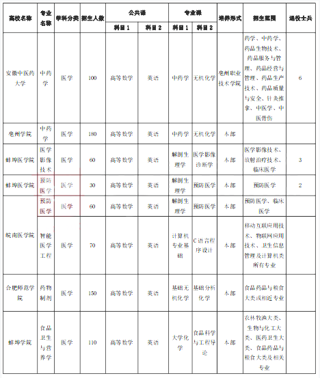 醫(yī)學(xué)專(zhuān)業(yè)專(zhuān)升本考試 醫(yī)學(xué)專(zhuān)業(yè)專(zhuān)升本考試