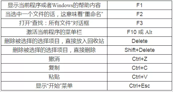 遼寧專升本計算機(jī)備考-快捷鍵大全 遼寧專升本計算機(jī)備考-快捷鍵大全