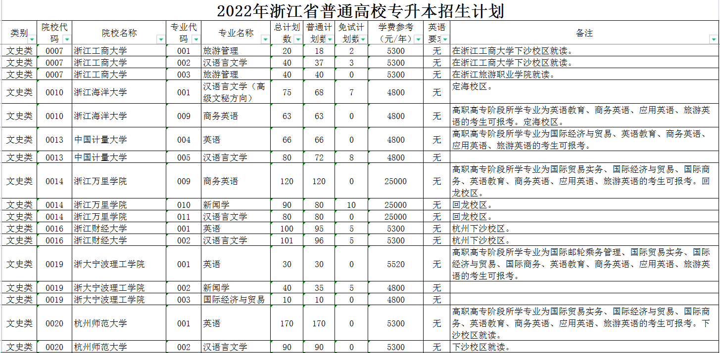 2022年浙江專(zhuān)升本招生計(jì)劃 2022年浙江專(zhuān)升本招生計(jì)劃