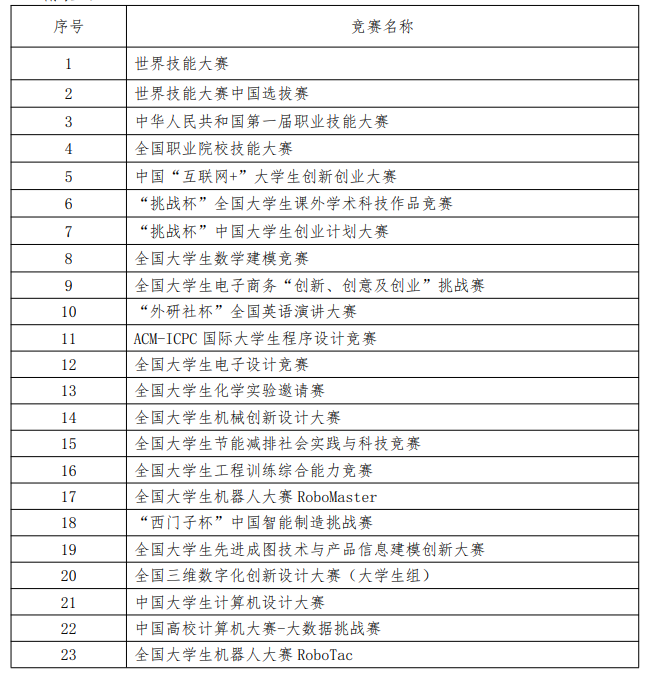 上海健康醫(yī)學(xué)院2022專升本免筆試入學(xué)(面試)資格申請條件 上海健康醫(yī)學(xué)院2022專升本免筆試入學(xué)(面試)資格申請條件