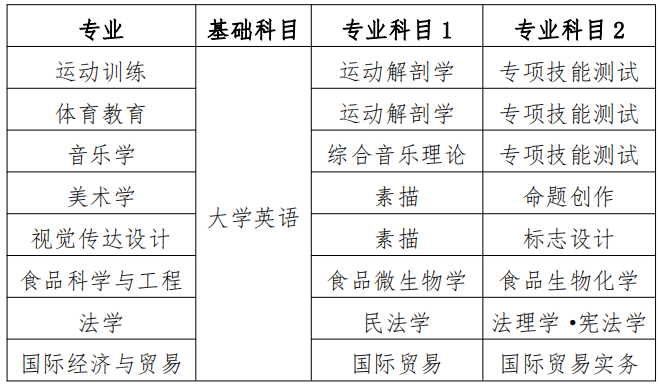 衡陽(yáng)師范學(xué)院 2022 年專升本分專業(yè)考試科目 2022年衡陽(yáng)師范學(xué)院專升本各專業(yè)考試科目