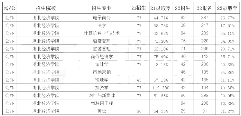 湖北經濟學院專升本錄取率 湖北經濟學院專升本錄取率
