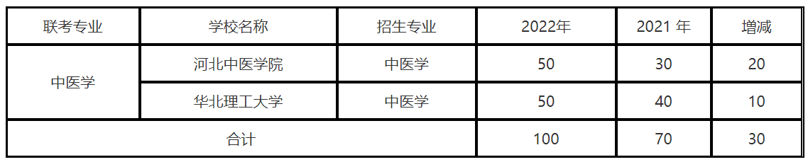 河北專升本中醫(yī)學(xué)可以報考哪些學(xué)校 河北專升本中醫(yī)學(xué)可以報考哪些學(xué)校