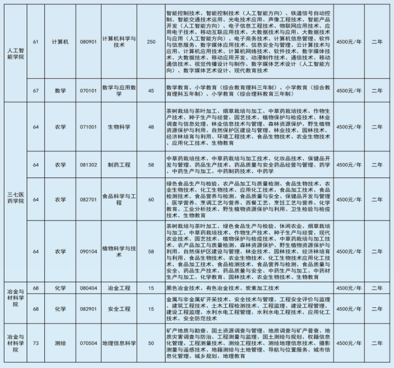 2022年文山學(xué)院專升本招生本?？茖I(yè)對照表