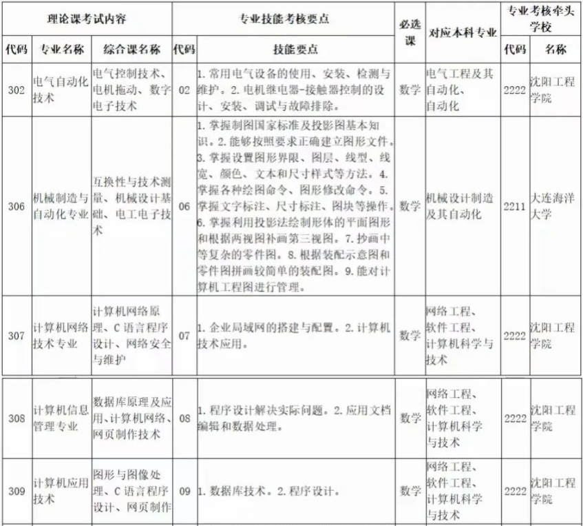 2022年遼寧科技大學(xué)專(zhuān)升本專(zhuān)業(yè)課考試科目對(duì)照表 2022年遼寧科技大學(xué)專(zhuān)升本專(zhuān)業(yè)課考試科目對(duì)照表
