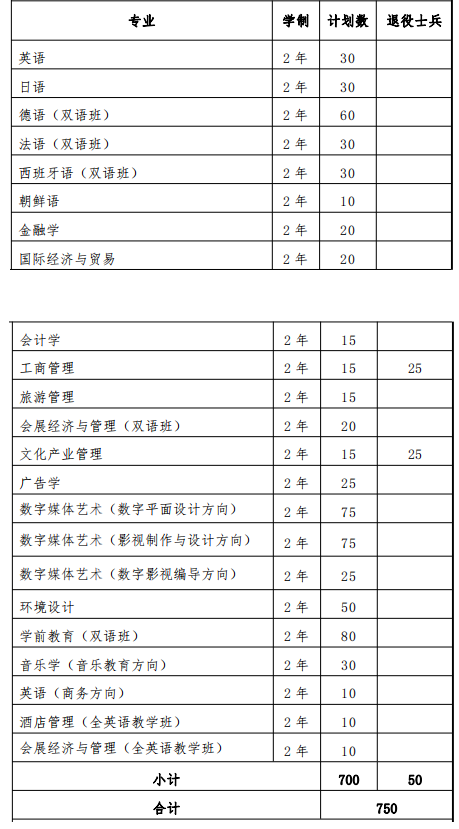 上海外國語大學(xué)賢達(dá)經(jīng)濟(jì)人文學(xué)院退役大學(xué)生士兵專升本招生計劃2022