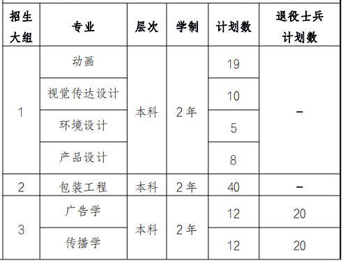 2022年上海理工大學(xué)專升本招生計(jì)劃