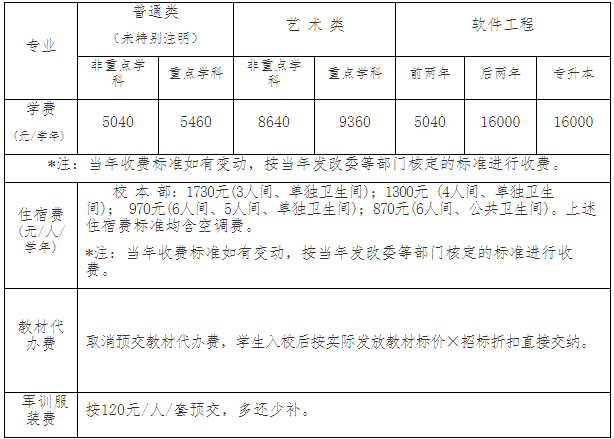 閩江學(xué)院專升本學(xué)費(fèi)、住宿費(fèi)