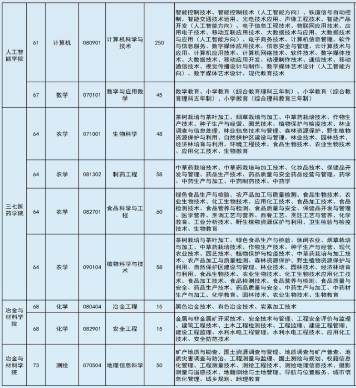 2022年文山學院專升本專業(yè)本??茖φ毡? width=