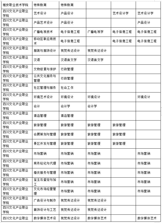 2023年樂山師范學(xué)院、四川工業(yè)科技學(xué)院、吉利學(xué)院、成都文理學(xué)院專升本聯(lián)合招生專業(yè)對照表