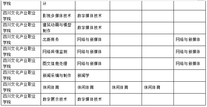 2023年樂山師范學(xué)院、四川工業(yè)科技學(xué)院、吉利學(xué)院、成都文理學(xué)院專升本聯(lián)合招生專業(yè)對照表