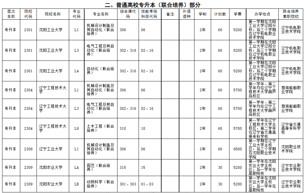二、普通高校專升本(聯(lián)合培養(yǎng))部分