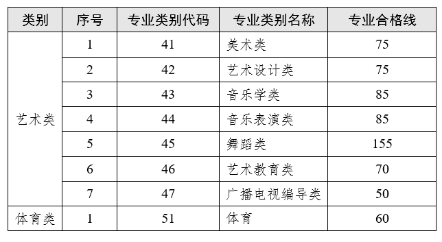 云南省2023普通專升本藝術(shù)類、體育類專業(yè)合格線