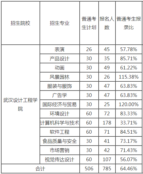 武漢設(shè)計工程學(xué)院專升本報考人數(shù)
