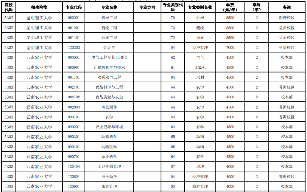 昆明理工大學(xué)、云南農(nóng)業(yè)大學(xué)2023年專升本招生專業(yè)