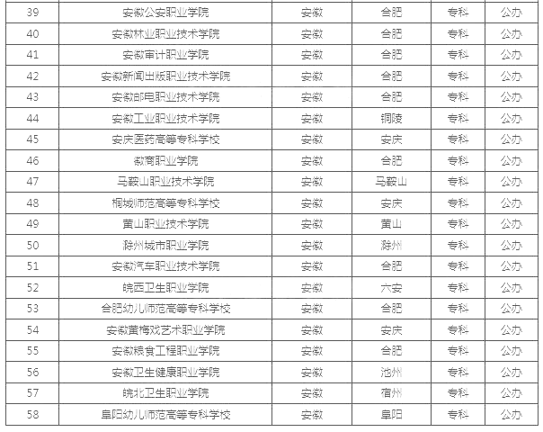 安徽公辦?？茖W(xué)校