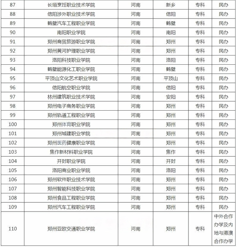 河南?？茖W(xué)校名單