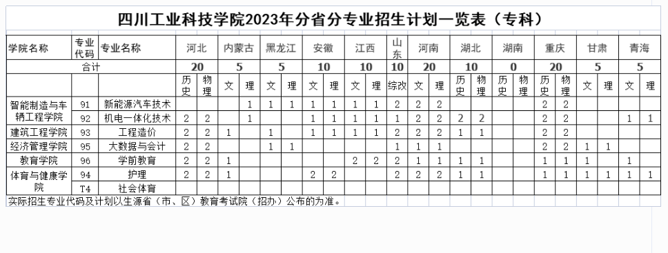 四川工業(yè)科技學(xué)院2023年省外招生計劃一覽表(?？?