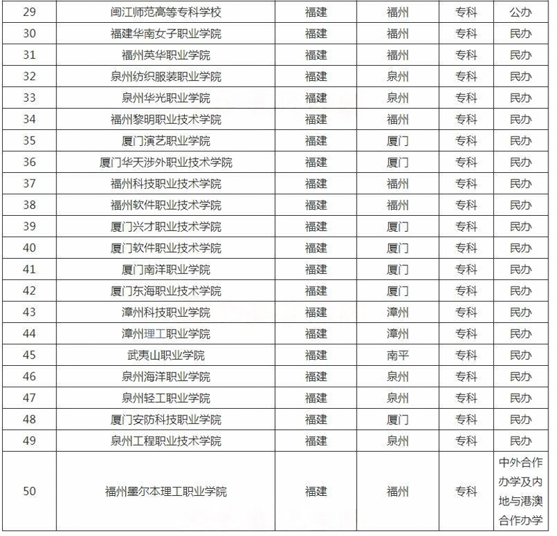 ?福建?？茖W(xué)校