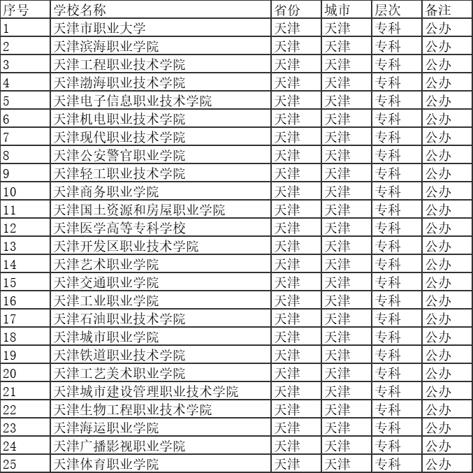 天津公辦專科學校有哪些
