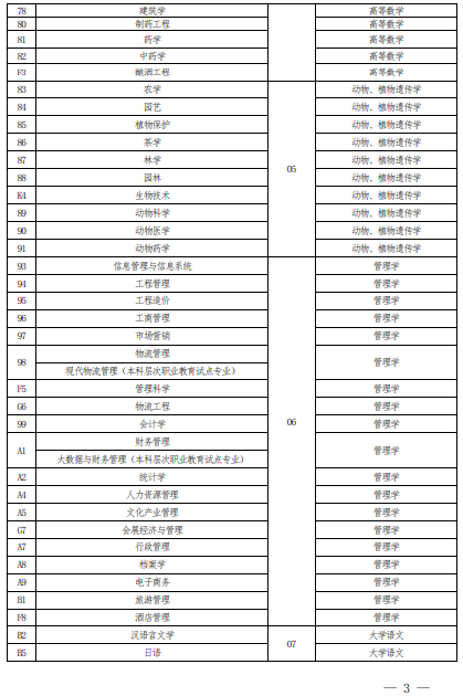 2022 年河南省普通高校?？茟?yīng)屆畢業(yè)生進入本科階段學(xué)習(xí)報考專業(yè)與考試科目對照表
