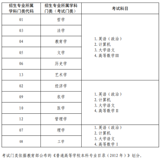 山東專升本考試內(nèi)容