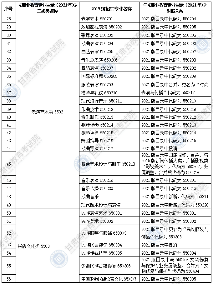 大綱適用?？茖I(yè)