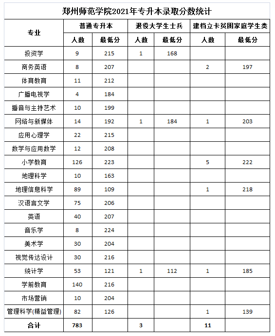 鄭州師范學院2021年專升本各專業(yè)錄取分數線