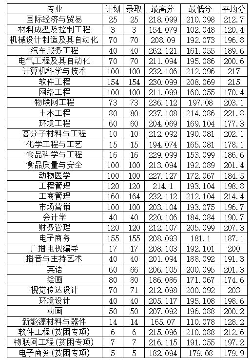 2022年安陽(yáng)工學(xué)院專升本普通類、貧困專項(xiàng)考生錄取分?jǐn)?shù)線
