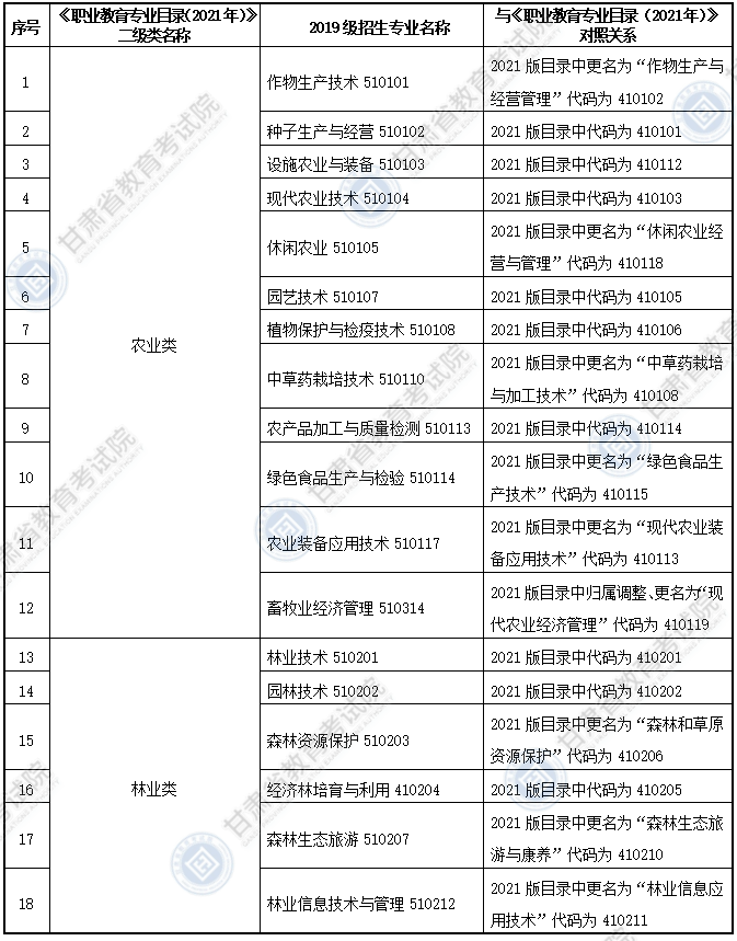 大綱適用?？茖I(yè)