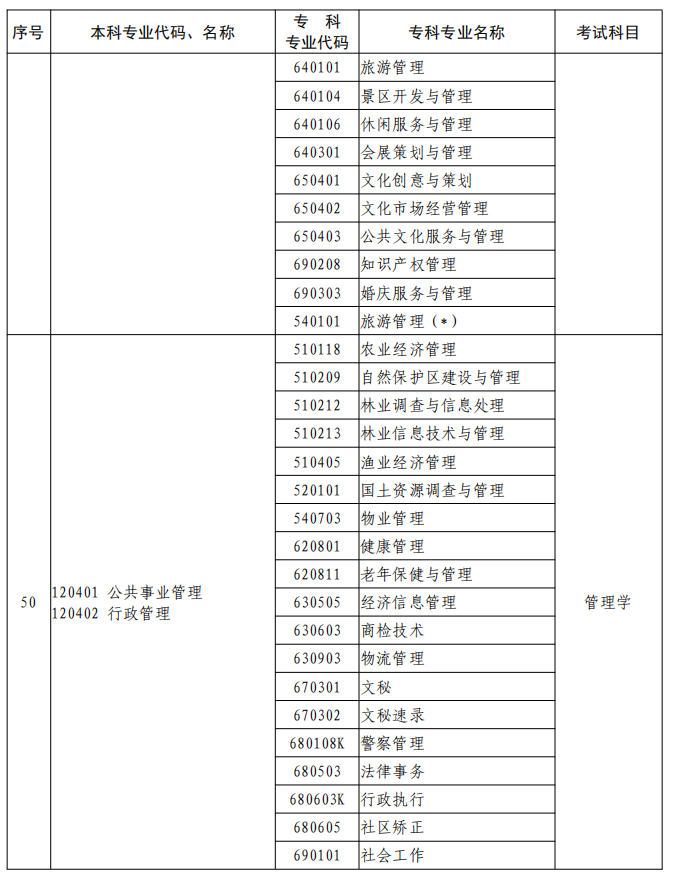 河南2023年專升本本、?？茖I(yè)對照及考試課程一覽表