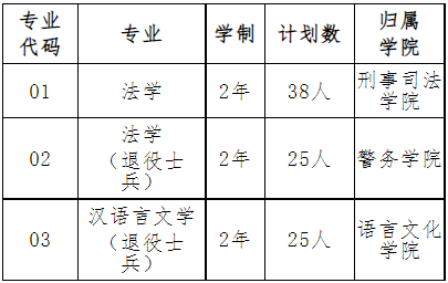 2022年我?！皩?zhuān)升本”招生專(zhuān)業(yè)