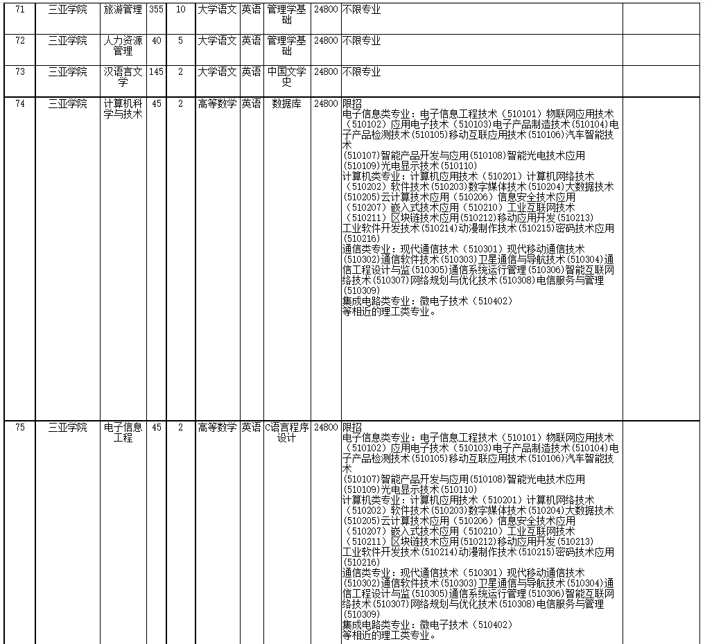 2022年海南省高職(?？?升本科招生院校和專業(yè)