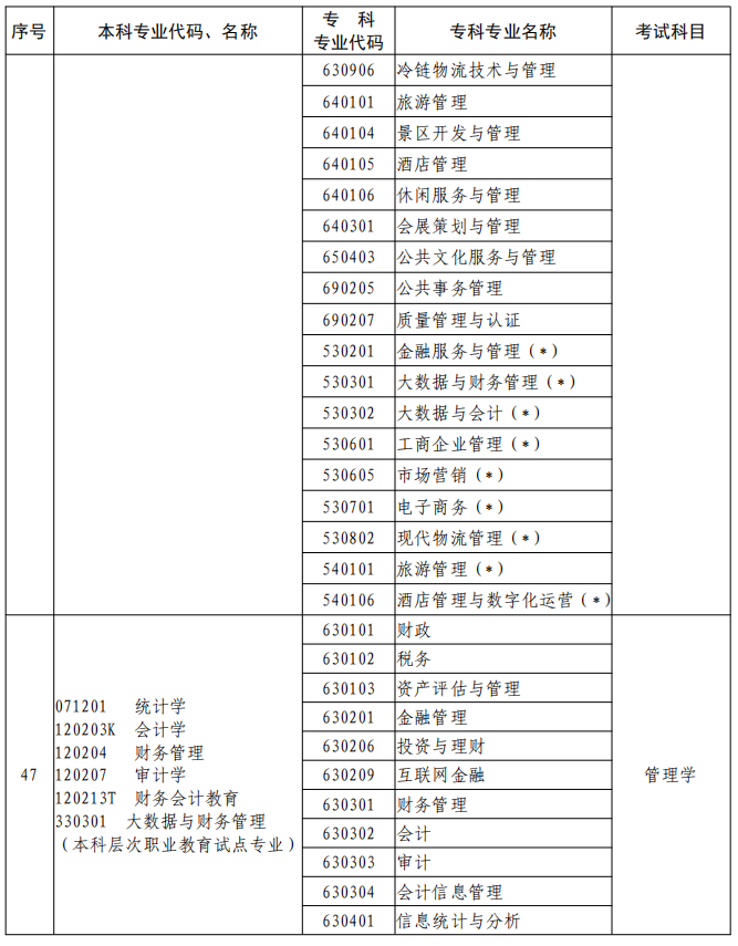 河南2023年專升本本、?？茖I(yè)對照及考試課程一覽表