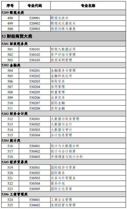 高等職業(yè)教育?？茖I(yè)