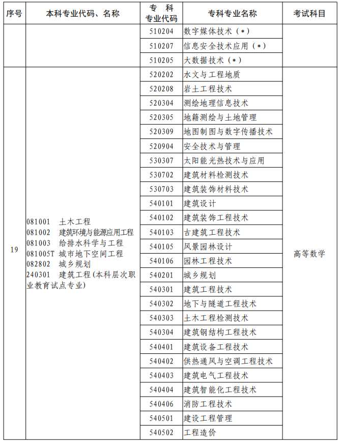 河南2023年專升本本、?？茖I(yè)對照及考試課程一覽表